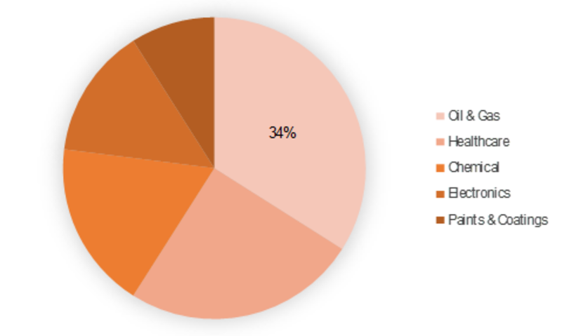 Aprotic Solvents Market 2019 Global Industry Size, Share, Trends, Growth Factors, Key Countries Analysis By Leading Players With Forecast to 2023