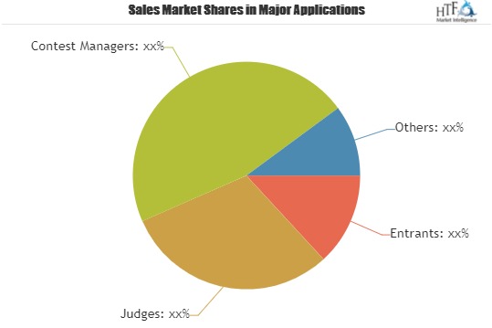 Contest Software Market Expansion to be Persistent during 2019-2025| Key Players: Award Force, Easypromos, Submit.com