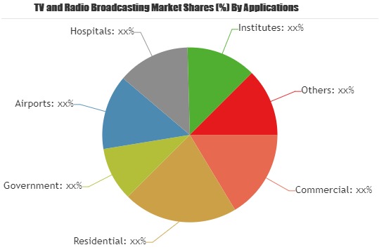 TV and Radio Broadcasting Market Comprehensive Study Including Major Key Players| Walt Disney, DirecTV, Time Warner, Comcast