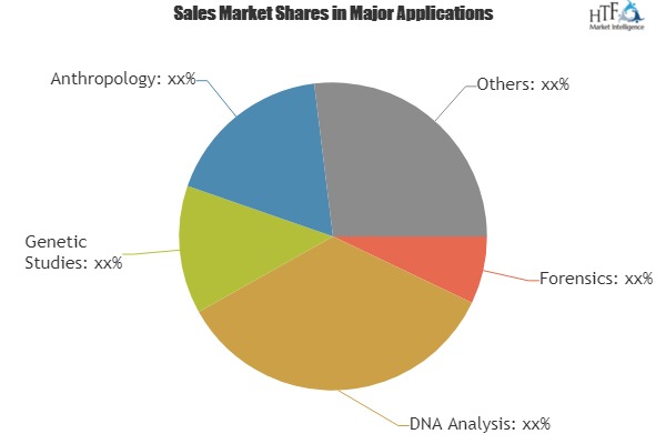 What Challenges Human Identification Analysis Software Market May See in Next 5 Years|Agilent, Laboratory Corporation of America, GE Healthcare