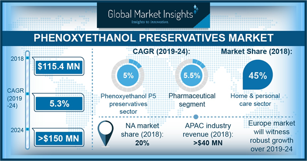 Phenoxyethanol Preservative Market Remuneration to Surpass USD 150 Million by 2024