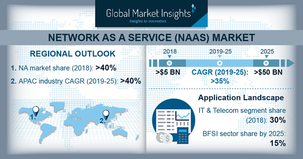 Global Network as a Service Market 2019 - 2025: A USD 50 Billion Opportunity Global Network as a Service Market 2019 - 2025: A USD 50 Billion Opportunity
