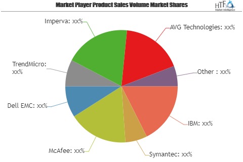 Identify Hidden Opportunities of Security Software Market | McAfee, Dell EMC, TrendMicro, Imperva, AVG Technologies