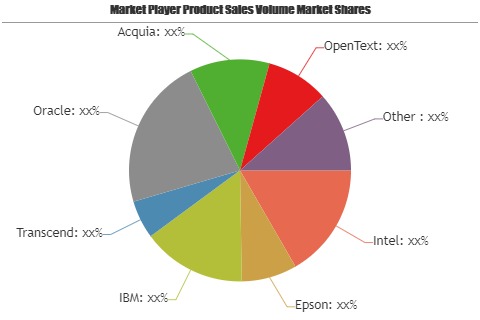 How Open Source Software Market will grow in the upcoming year? 
