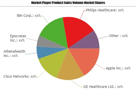 Connected Health M2M Market to Witness Astonishing Growth with Key Players| Apple, GE Healthcare, Cisco Networks, Athenahealth