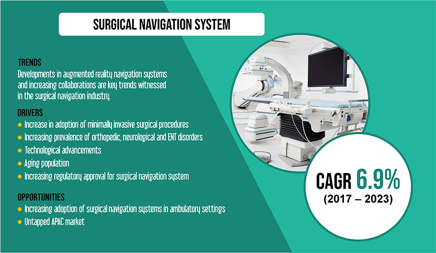 Surgical Navigation System Market is Projected to Attain a 6.9% CAGR During the Forecast Period