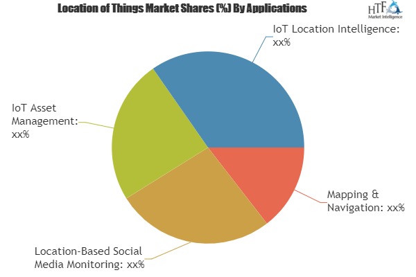 Identify Hidden Opportunities Of Location of Things Market| Google, IBM, Microsoft	