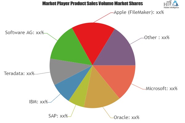 Database Management Software Market Analysis by Type (On-Premise, Cloud-Based) by Application (Large Enterprises & Small and Medium-sized Enterprises) and segment Forecast to 2025