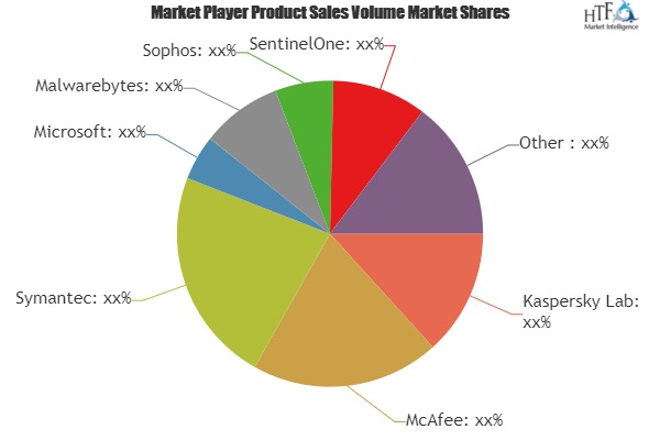 Endpoint Protection Platforms Market to Witness Massive Growth by 2025 | Involved Smart Key players: ESET, Cylance, Carbon Black, Panda Security, Webroot