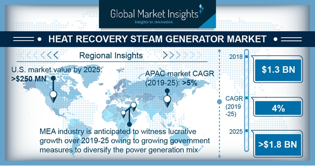 Heat Recovery Steam Generator Market Forecasts | 1.8 Billion-Dollar Mark by 2025, 300 pages report