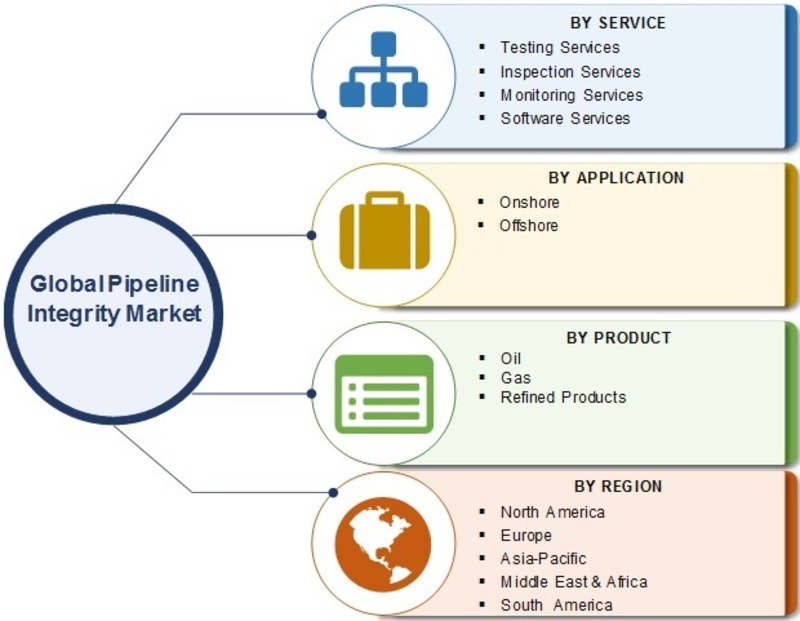 Pipeline Integrity Market Insights, Global Trends, Competitive Scenario, Size, Share, Segmentation and Research Methodology till 2024