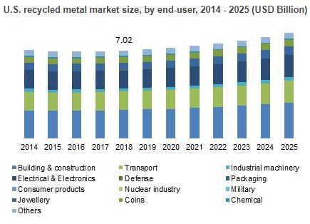 Asia Pacific Reprocessed Metal Market | To expand at 4% CAGR up to 2025, 323 pages report