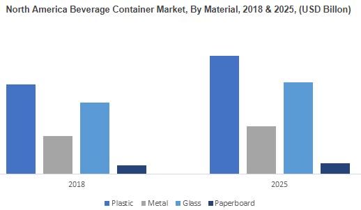 Beverage Container Market Forecasts | To expand at 4% CAGR up to 2025, 350 pages report