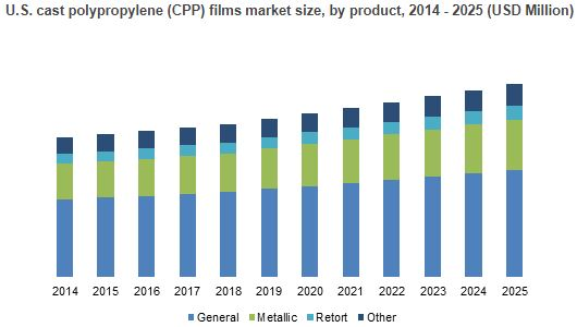 Cast Polypropylene Films Market Forecasts | To expand 1.77 Bn USD in 2025, 197 pages report