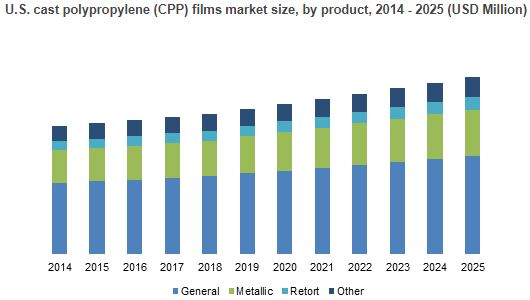 Cast Polypropylene Films Market Forecasts | To expand 1.77 Bn USD in 2025, 197 pages report Cast Polypropylene Films Market Forecasts | To expand 1.77 Bn USD in 2025, 197 pages report