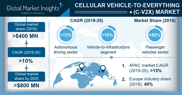 Cellular Vehicle-to-Everything market Remuneration to Surpass USD 800 Million by 2025