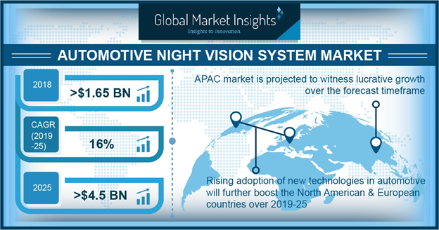 Automotive night vision system market 2025: Record overwhelming hike in revenues