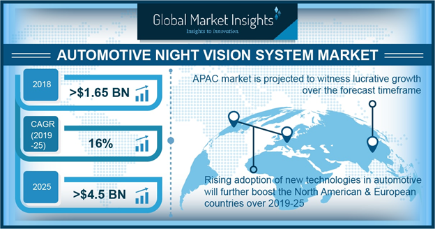 Automotive night vision system market 2025: Record overwhelming hike in revenues Automotive night vision system market 2025: Record overwhelming hike in revenues