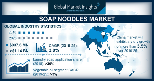 Soap Noodles Market Forecast| 1.14 Billion-Dollar Mark by 2025, 143 pages report