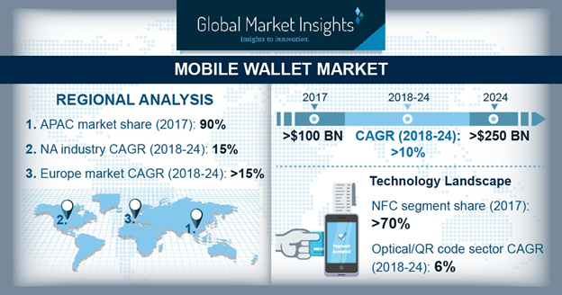 Outlining Mobile wallet market trends from a regional perspective Outlining Mobile wallet market trends from a regional perspective