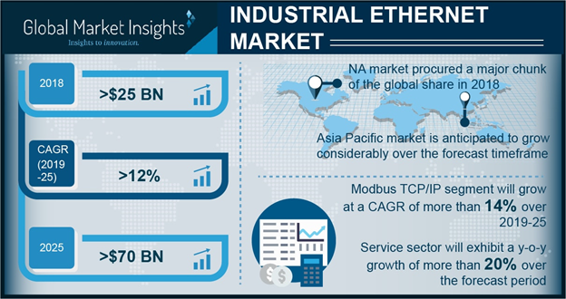 2 major trends impacting industrial ethernet market outlook