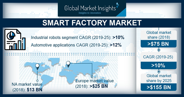 Global smart factory market to register double-digit CAGR over 2019-2025
