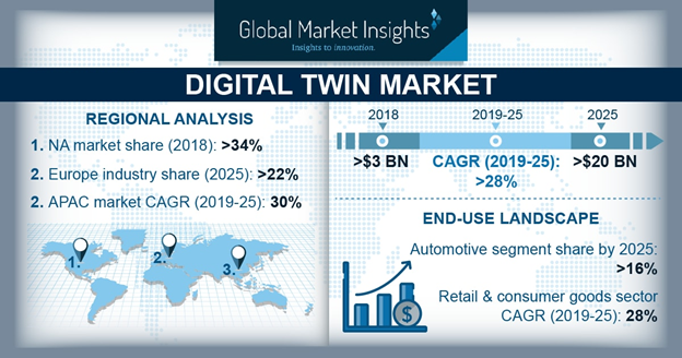 Global digital twin market analysis – 3 biggest business challenges the technology can overcome