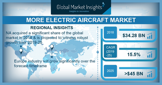 More Electric Aircraft Market in North America Region is Expected to Account Significant Revenue Share Over 2025