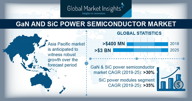 GaN and SiC power semiconductor market in APAC is Expected to gain hefty returns by 2025 