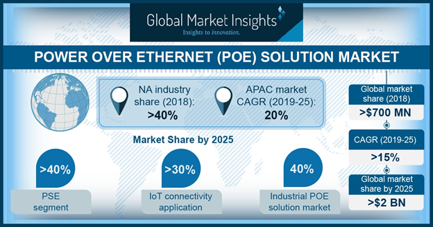 Power Over Ethernet Solutions Market Future Trend and Growth Opportunities Over 2025 Power Over Ethernet Solutions Market Future Trend and Growth Opportunities Over 2025