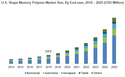 North America Shape Memory Polymer Market to Expand At 26% Growth 2025, 130 Pages Report