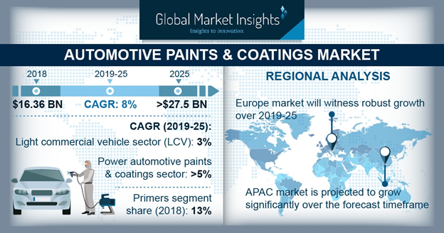 By 2025, Global Automotive Paints & Coatings Market to Procure Substantial Revenue of USD 27.5 Billion
