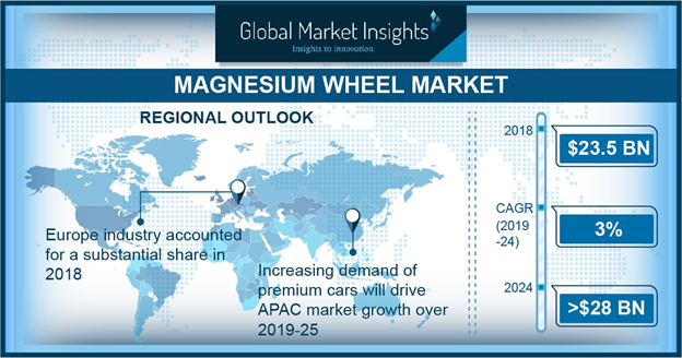 Magnesium Wheel Market To Register An Escalated Growth of USD 28 Billion by 2024