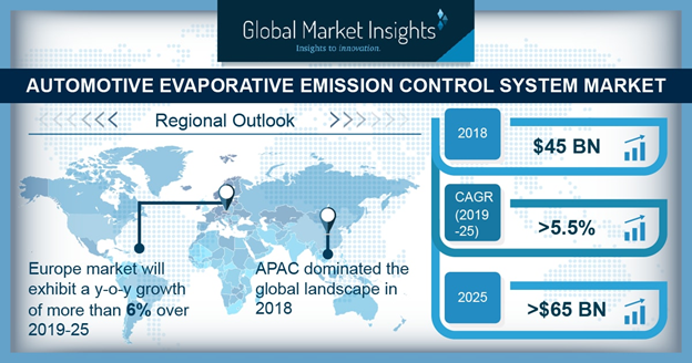 Automotive Evaporative Emission Control System Market Will Generate Revenue of USD 65 Billion by 2025 Automotive Evaporative Emission Control System Market Will Generate Revenue of USD 65 Billion by 2025