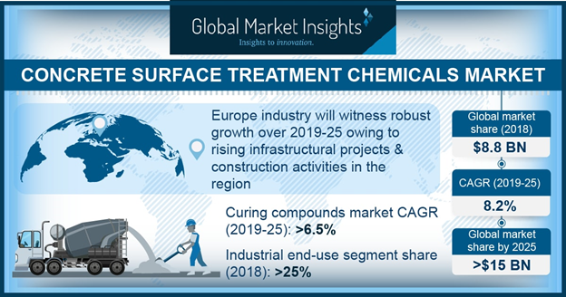 At 8% CAGR, Concrete Surface Treatment Chemicals Market is Expected to Reach USD 15 Billion by 2025