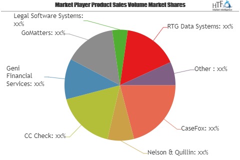 Conflict Checking Software Market – Emerging Trends may Make Driving Growth Volatile | key players CaseFox, Nelson & Quillin, CC Check