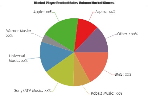 Global Music Market Growth to Witness Uptrend with Robust Sales Volume | by key players Universal Music, Warner Music, Apple