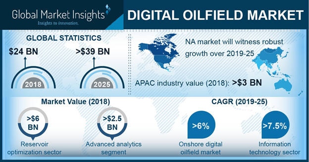 Digital Oilfield Market will grow at 7% CAGR to cross $39 billion by 2025