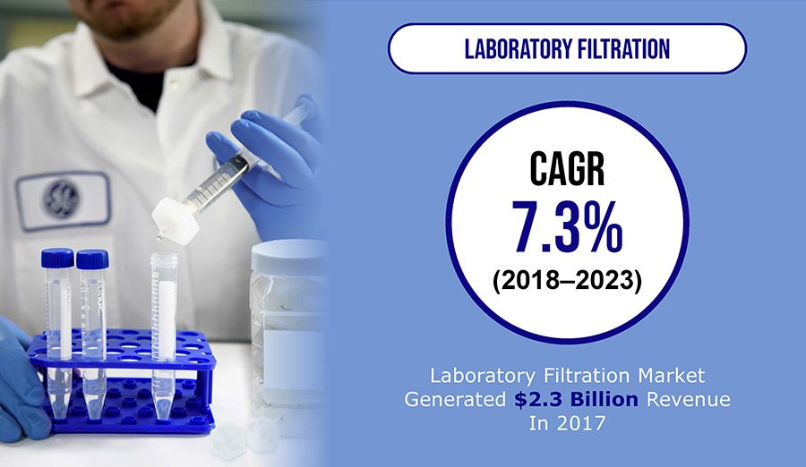 Growing Demand for Pharmaceutical Products to Drive Laboratory Filtration Market
