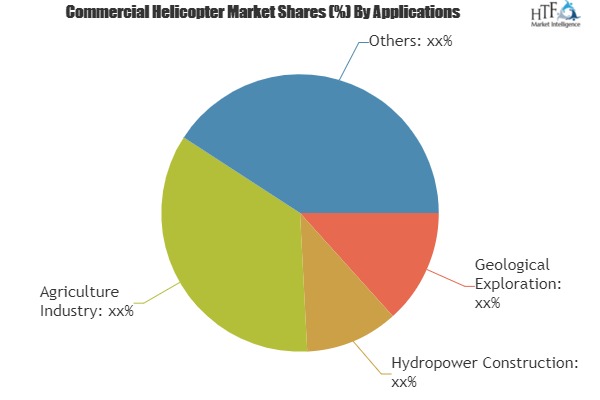 Identify Hidden Opportunities Of Commercial Helicopter Market| Airbus Helicopter, Leonardo S.p.A, MD Helicopters Inc