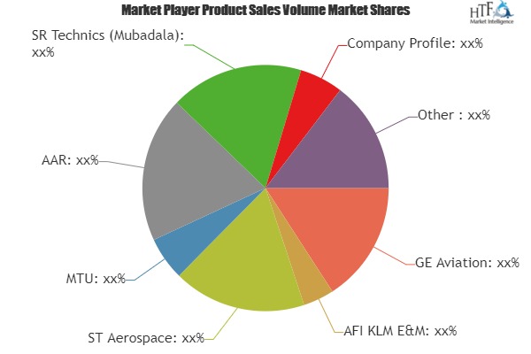 Aircraft MRO Market to expand at a considerable pace with key players: GE Aviation, AFI KLM E&M, ST Aerospace