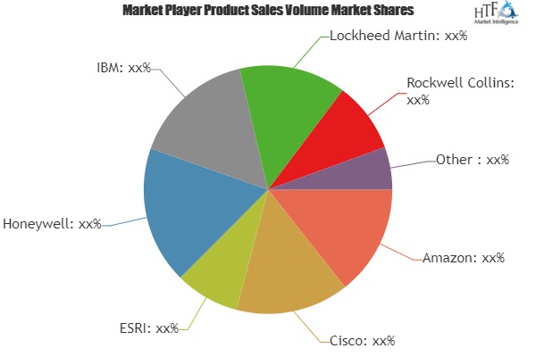Incident Response System Market to Witness Massive Growth Opportunities by 2025 | Involved Key Players: Amazon, Lockheed Martin, Rockwell Collins, Acronis