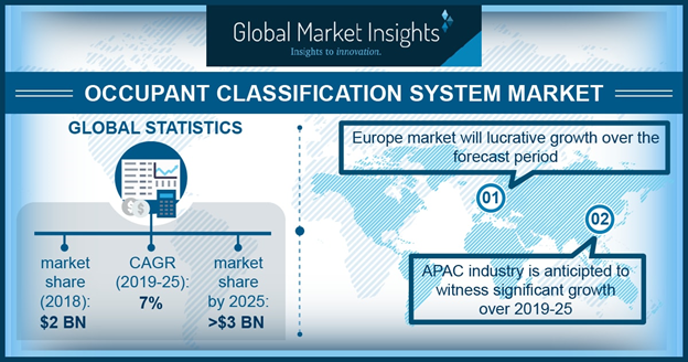 Occupant Classification System Market is Estimated to Reach USD 3 Billion by 2025