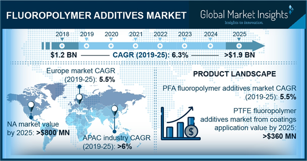 Fluoropolymer Additives Market is Projected to Reach USD 1.9 Billion by 2025