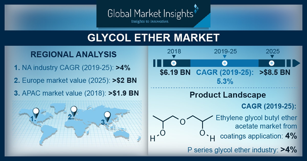 Global Glycol Ether Market Valuation to Exceed USD 8 Billion by 2025 Global Glycol Ether Market Valuation to Exceed USD 8 Billion by 2025