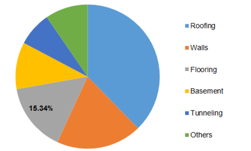 Waterproofing Chemicals Market 2019: With Top Key Player and Countries Data: Trends and Forecast 2023, Industry Analysis by Regions, Type and Applications