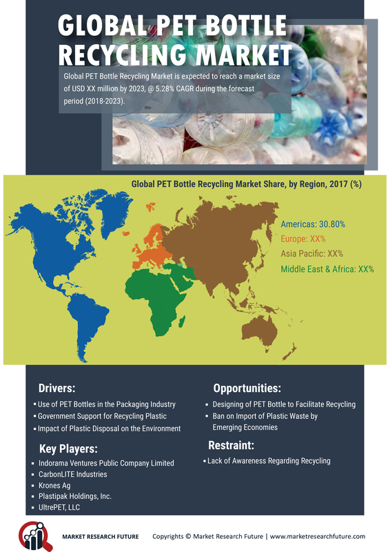 PET Bottle Recycling Market 2019 To Worth USD 5,933.6 Mn at CAGR of 5.28% By 2023 | Worldwide Overview By Size, Share, Growth Factors and Leading Players With Detailed Analysis of Industry Structure