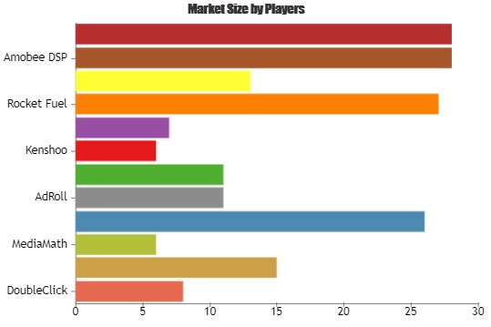 Display Advertising System Market to Set Remarkable Growth by 2025| Key Players: DoubleClick, Marin Software, MediaMath