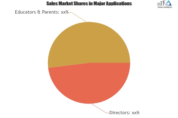 Child Care Management Software Market: Getting Back To Growth|EZChildTrack, Jackrabbit Technologies, Personalized Software