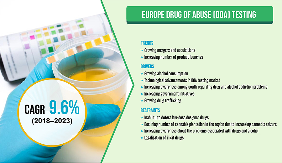 Technological Advancements Aiding the Europe Drug of Abuse (DOA) Testing Market Growth